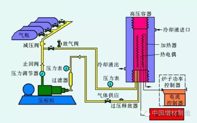 金属3D打印零件的热处理工艺——热等静压（HIP）